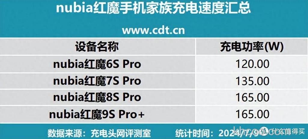 红魔9Pro+快充多少瓦 红魔9Pro+快充介绍【详解】