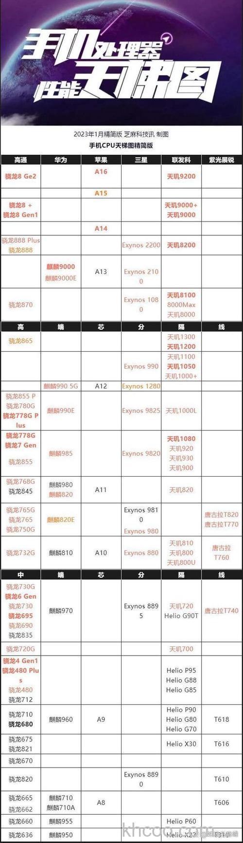 天玑8100目前是什么档次的处理器 天玑8100处理器介绍【详解】