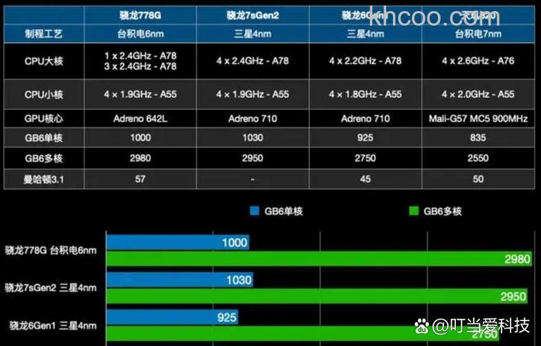 第二代骁龙7s和7+有什么区别 第二代骁龙7s和7+哪个好【详解】