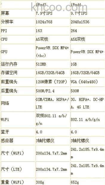 ipad3和ipad4的区别 ipad3和ipad4官方对比区别【详解】