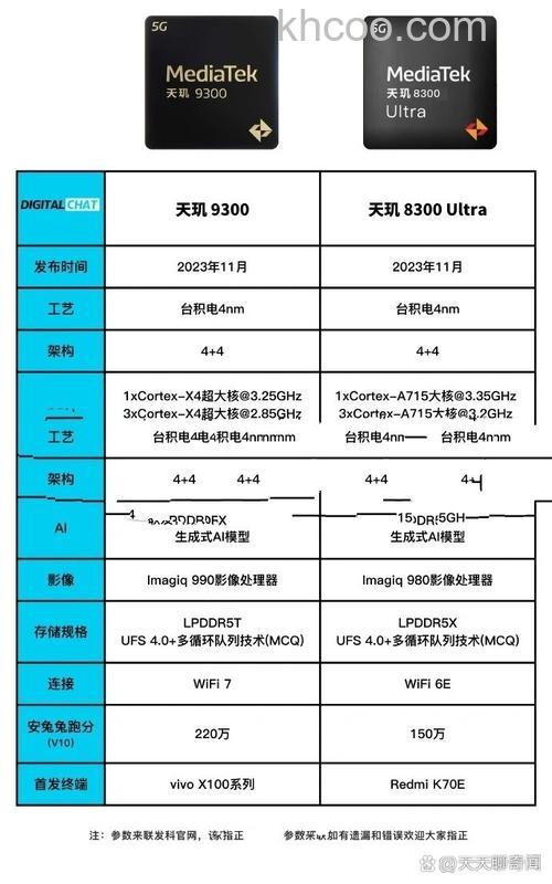 天玑8300-Ultra和天玑8200-Ultra哪个更好【详细对比】