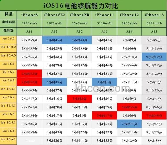 iOS16.2续航怎么样 iOS16.2续航介绍【详解】