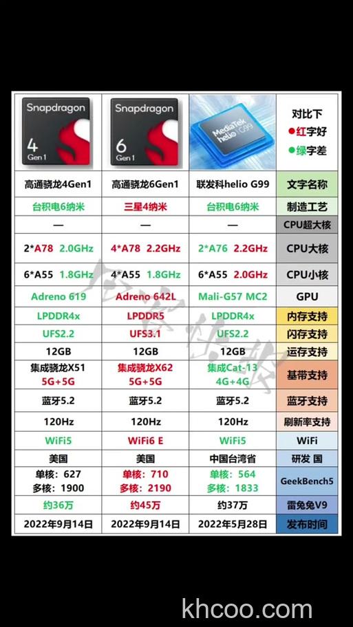 联发科G99是什么档次的处理器 联发科G99处理器介绍【详解】