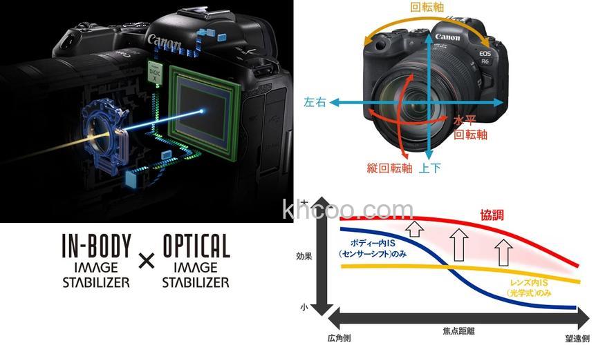 相机防抖原理和功能介绍