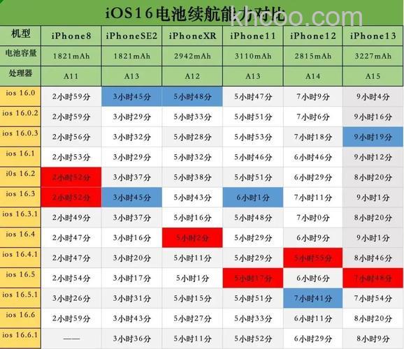iOS17和iOS16.5哪个耗电 iOS17和iOS16.5对比【详解】