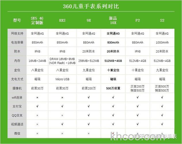 360儿童手表9X和360儿童手表8XS参数对比-区别是什么