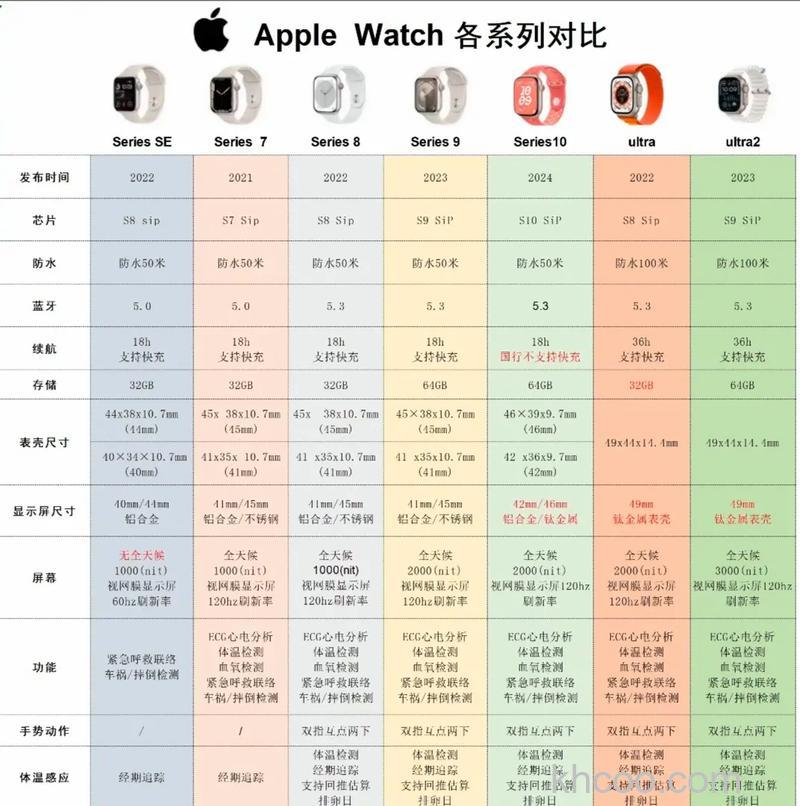apple watch series 6与5区别-哪款更值得入手-参数对比
