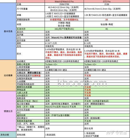 华为watch3和gt2pro有什么区别-哪一款更好-参数对比