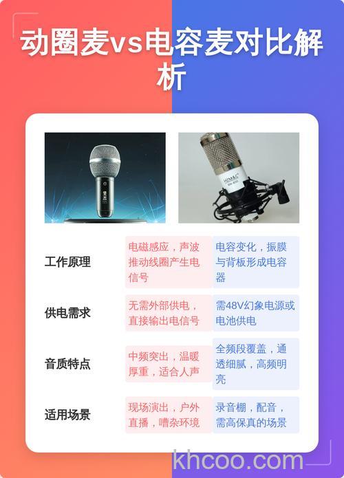 电容麦和动圈麦的区别，哪个适合在家用？