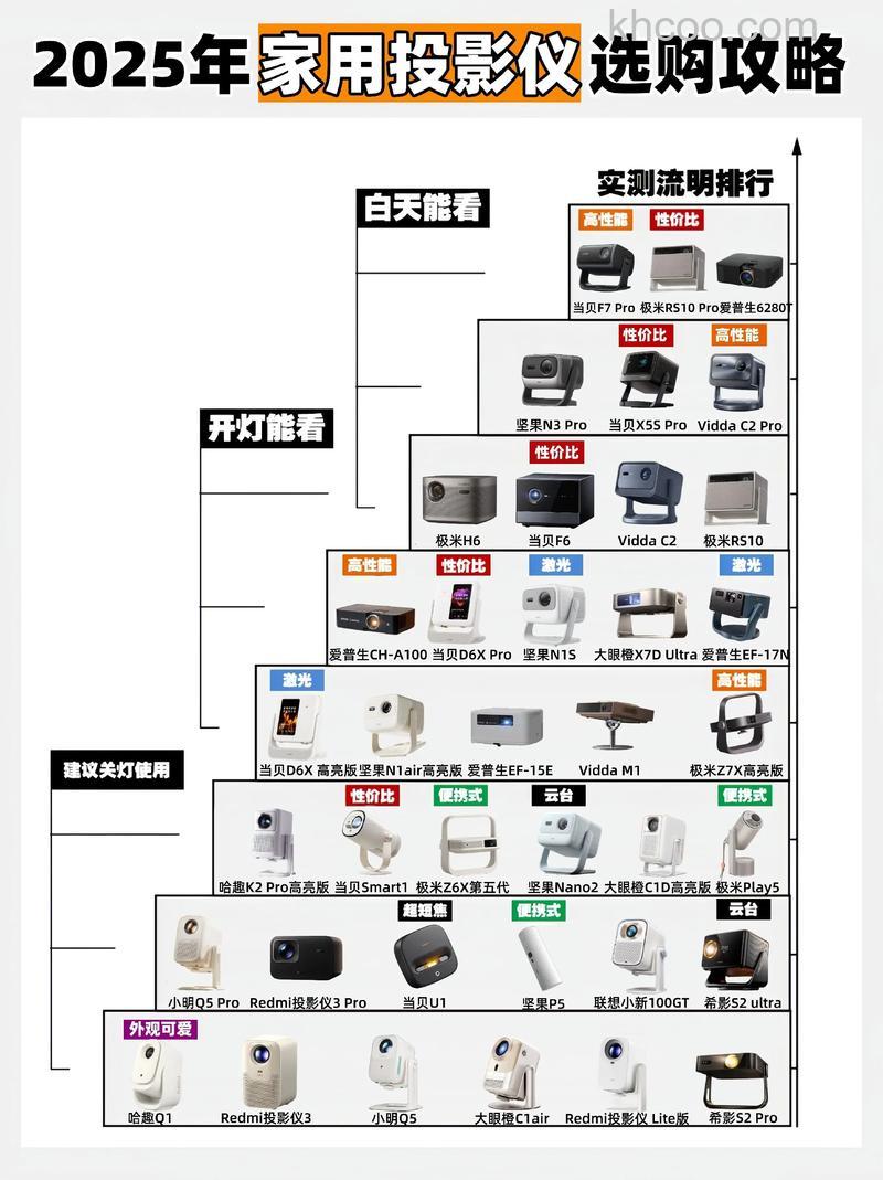 家庭影院投影机怎么选 家庭影院投影机选购注意事项