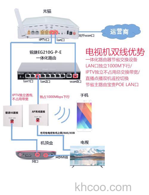 网络电视猫怎么安装 网络电视猫的安装方法【详解】