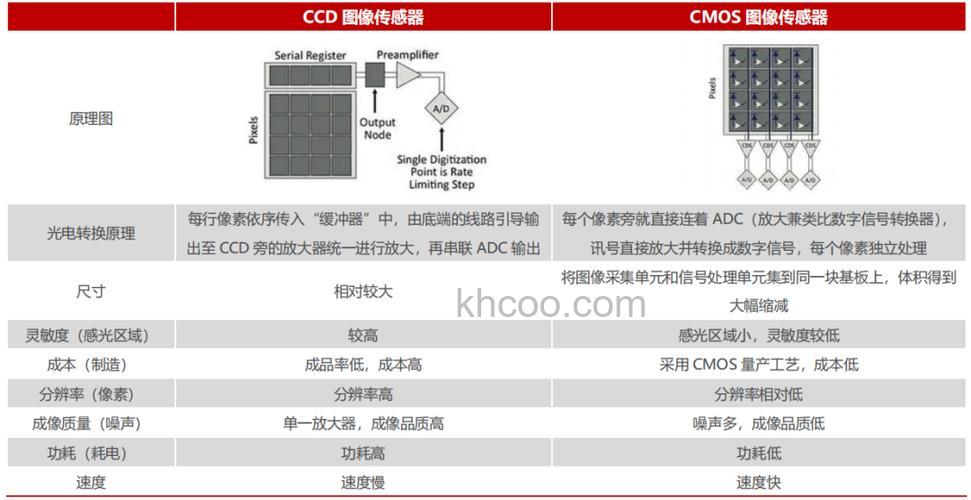 cmos和ccd的区别是什么【全面对比】