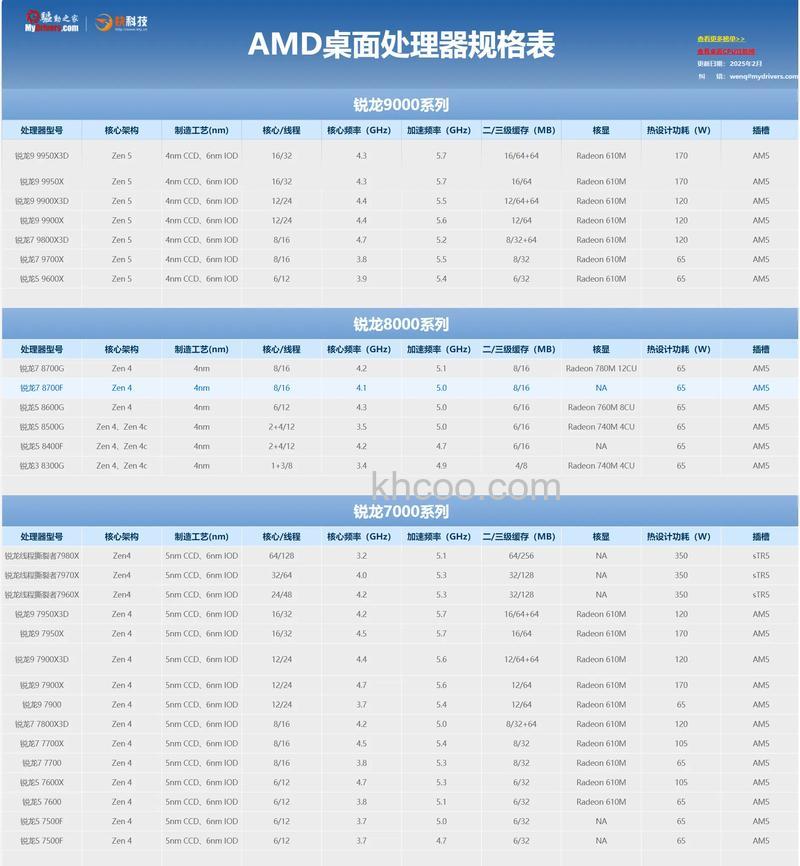 AMD A6-3500的芯片上的Radeon内核是多少