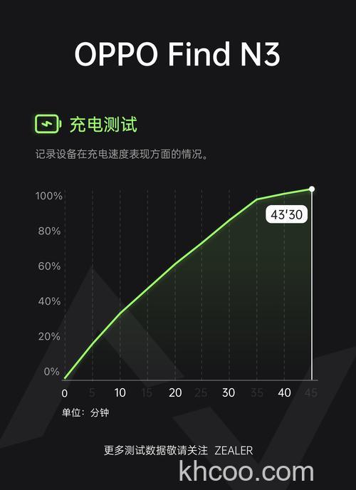 OPPOFindN3充电速度快吗 OPPOFindN3充电速度介绍【详解】
