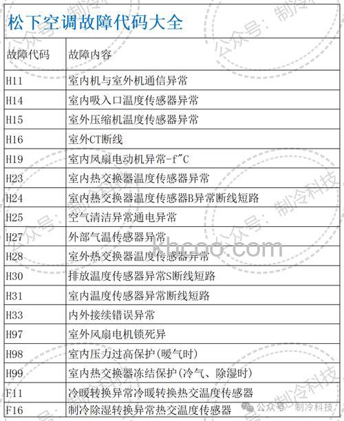 松下冰箱不同代码是什么故障 松下冰箱不同代码解决方法【详解】