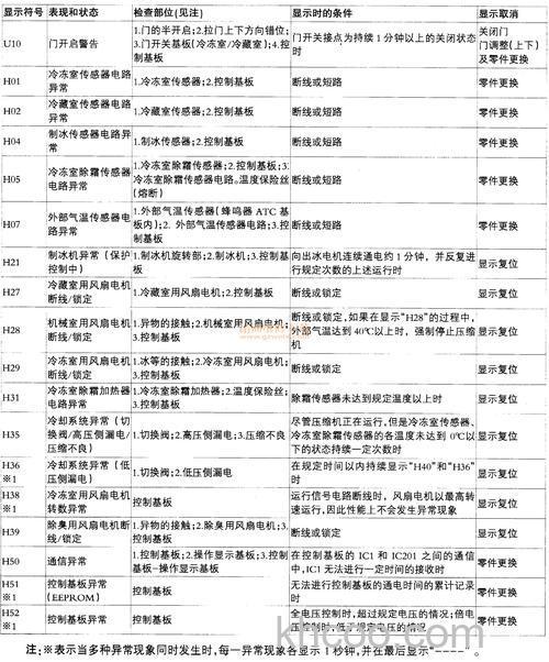 松下冰箱显示故障代码有哪些 松下冰箱显示故障代码及解决方法【详解】