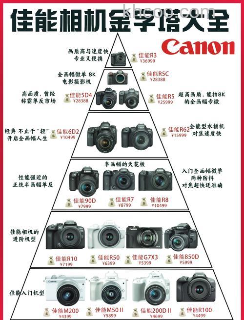 三款佳能数码照相机报价【图解】