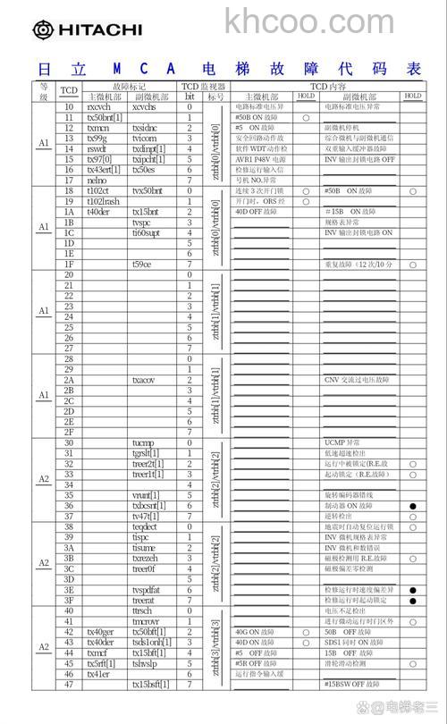 日立冰箱故障代码有哪些 日立冰箱故障代码含义【详解】