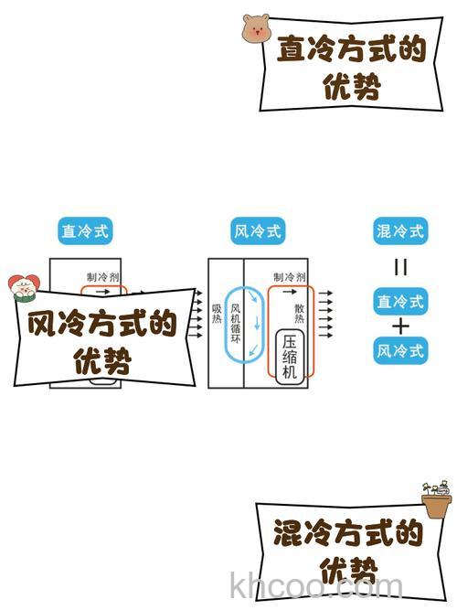 冰箱制冷方式哪种比较好 冰箱制冷方式对比【详解】