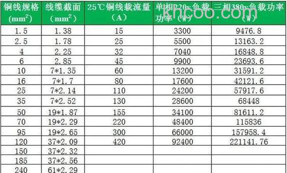 空调电源线的选择1匹的空调需要多粗的线 1匹的空调需要的电源线介绍【详解】
