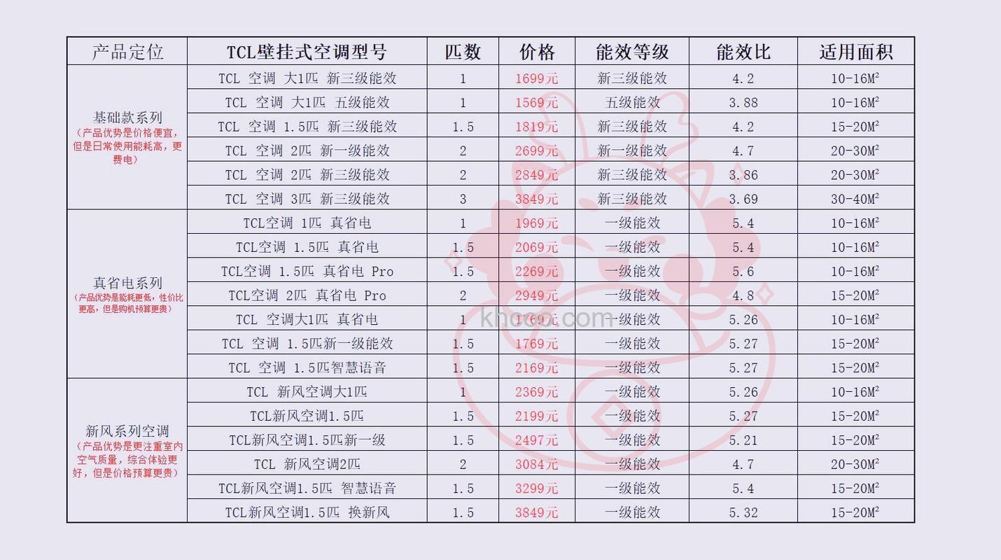 tcl空调机型代码表代表什么意思 tcl空调机型代码表解析【详解】