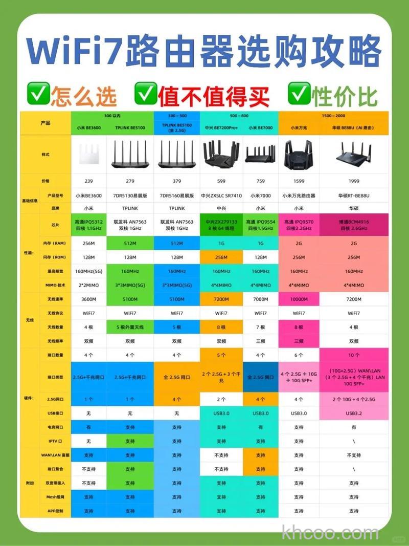 怎样挑选路由器