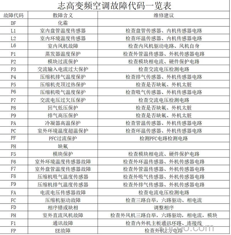 志高空调E8故障代码怎么回事 志高空调E8故障代码原因及解决方法【详解】