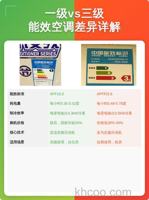 一级和三级空调买哪个好 一级和三级空调区别是什么【详解】