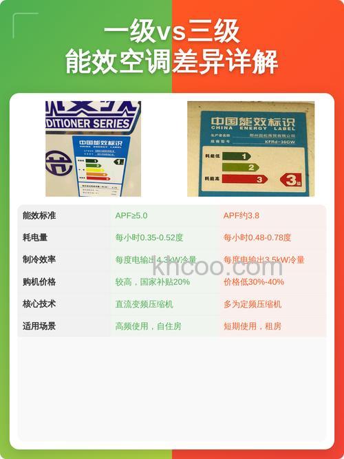 空调一级与三级有什么区别 空调一级与三级的区别【详解】