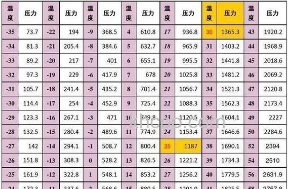 空调R22制冷剂压力多少 空调R22制冷剂压力值异常的解决方法【详解】