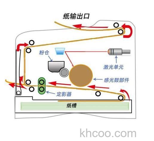 激光打印机工作原理是什么 激光打印机纸张静电怎么除【介绍】