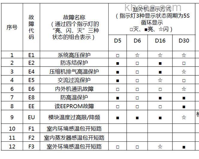 格力柜机空调E1故障怎么办 格力柜机空调E1故障的原因及解决方法【详解】