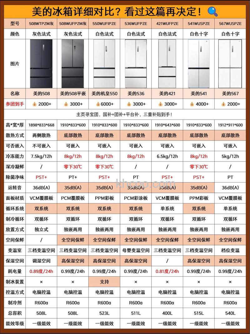 美的一级节能冰箱分贝36db实际48评测与对比【详解】