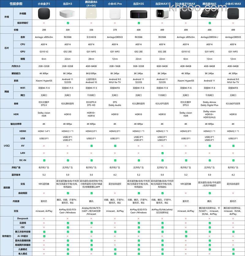电视盒哪个品牌好 电视盒多少钱【详解】