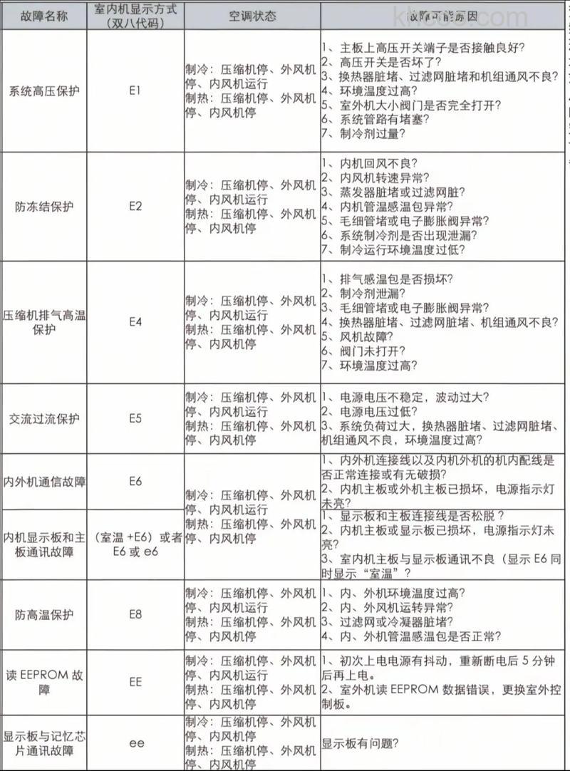 格力空调E5故障代码什么意思 格力空调E5故障代码解析与解决方法【详解】