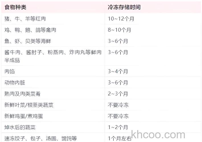 冰箱零度可以保鲜多久 冰箱零度保鲜时间介绍【详解】