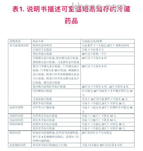 冰箱存放药物的最佳温度是多少 冰箱存放药物温度设置【详解】