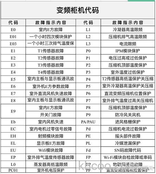 空调显示故障代码e8是什么问题 空调显示故障代码e8解决方法【详解】