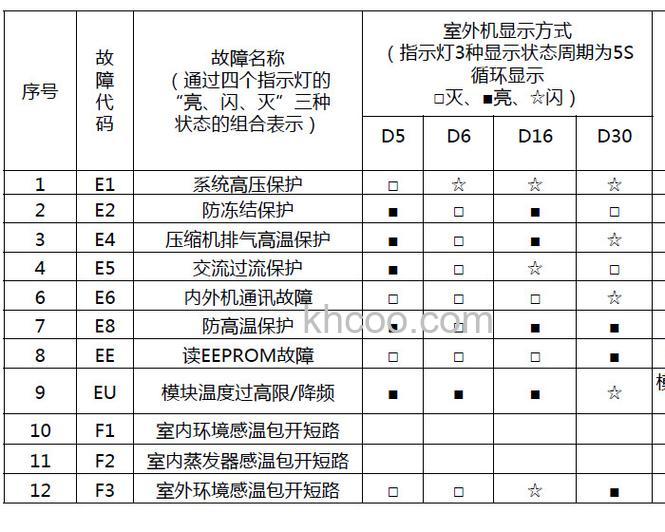 空调出现ee是什么故障 空调出现ee解决方法【详解】