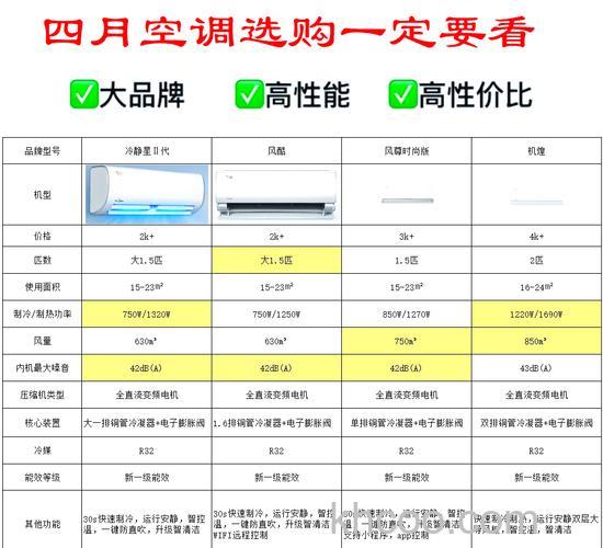 空调1.5匹的一小时消耗多少度电 空调1.5匹的一小时耗电量介绍【详解】