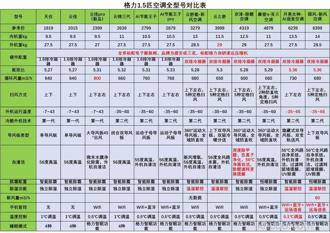 格力1.5匹空调的价格范围是多少 格力1.5匹空调的功能和型号介绍【详解】