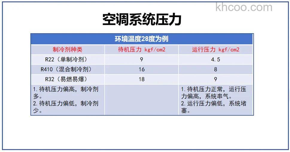 r32三匹变频空调加氟几个压力是什么 r32三匹变频空调加氟几个压力的解决方法【详解】