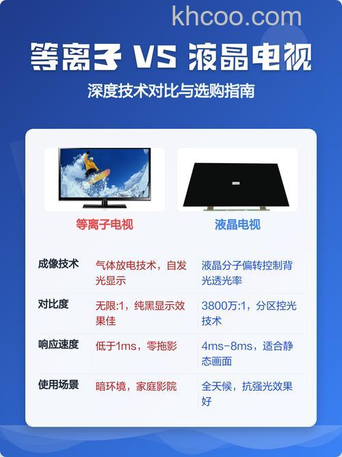 等离子和液晶电视的区别以及产品推荐