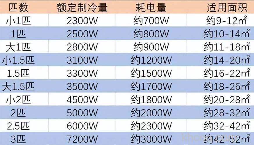 空调耗电量与空调匹数的对应关系【详解】