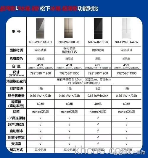 松下冰箱制冷剂型号如何选择 松下冰箱制冷剂型号选择方法【详解】