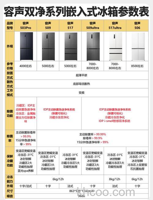 买冰箱那个品牌比较好又实惠耐用 购买冰箱要考虑的因素【详解】