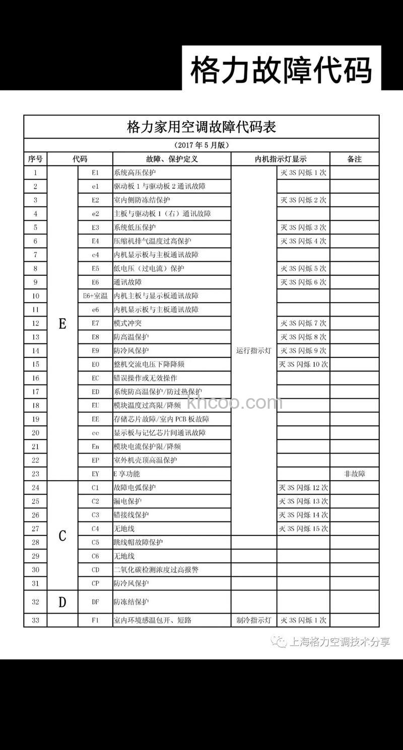 格力空调故障代码E3怎么办 格力空调故障代码E3的解析【详解】