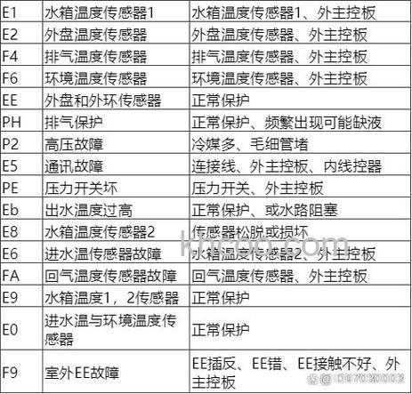 万和空气能热水器故障代码P2怎么办 万和空气能热水器故障代码P2的解决方法【详解】