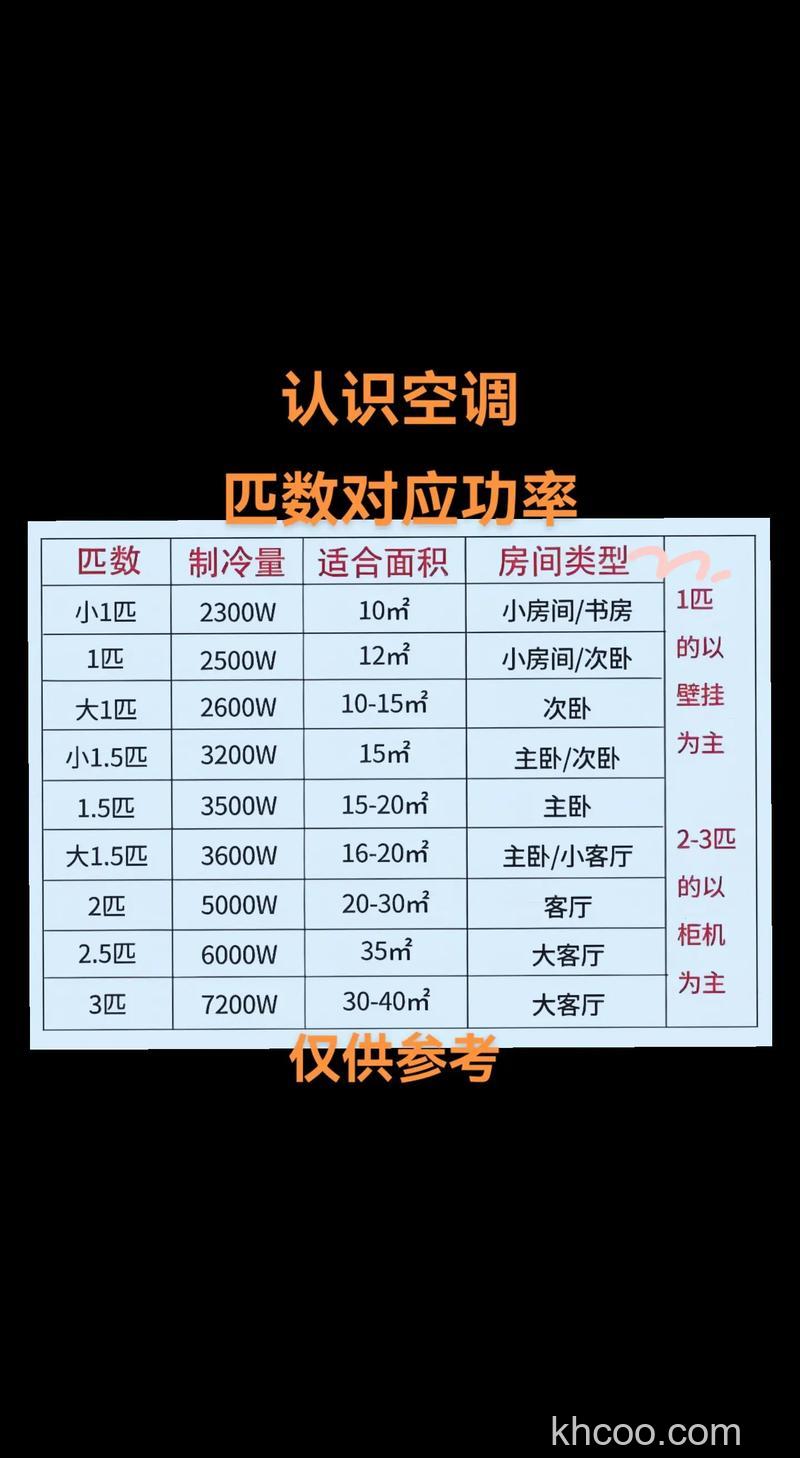 一般空调的功率是多少 一般空调的功率范围【详解】