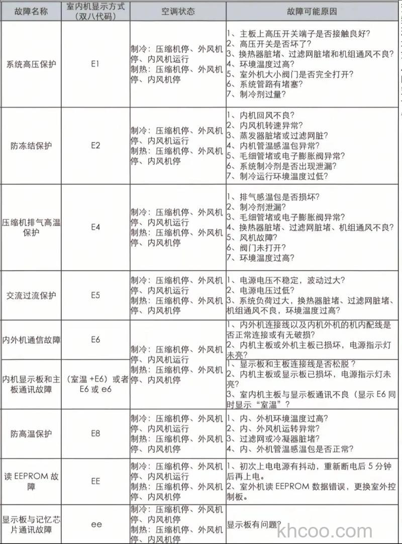 格力空调P1故障代码怎么办 格力空调P1故障代码解决方法【详解】(36318)